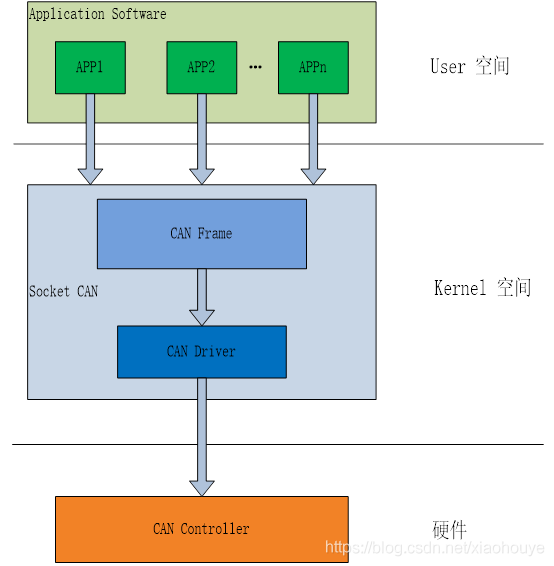 Linux Socket CAN——驱动开发 Leo Hou